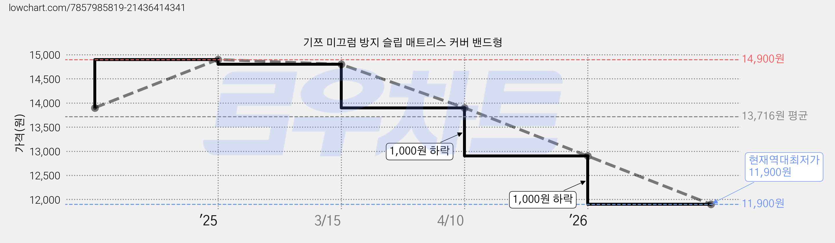 기쯔 미끄럼 방지 슬립 매트리스 커버 밴드형 가격 변동 차트, 현재가 11,900원, 역대최저가