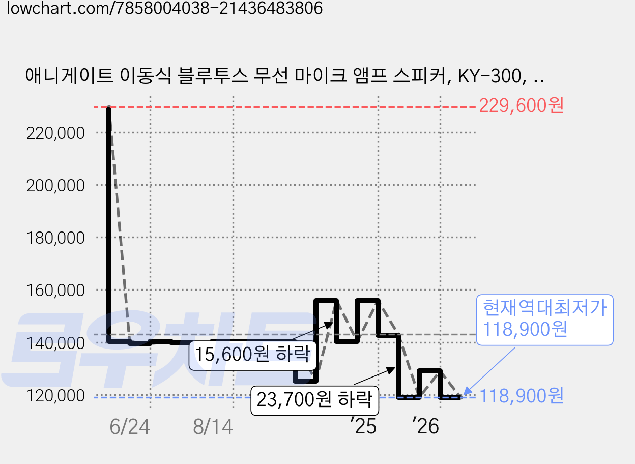 애니게이트 이동식 블루투스 무선 마이크 앰프 스피커, KY-300, 혼합색상 가격 변동 차트, 현재가 118,900원, 역대최저가