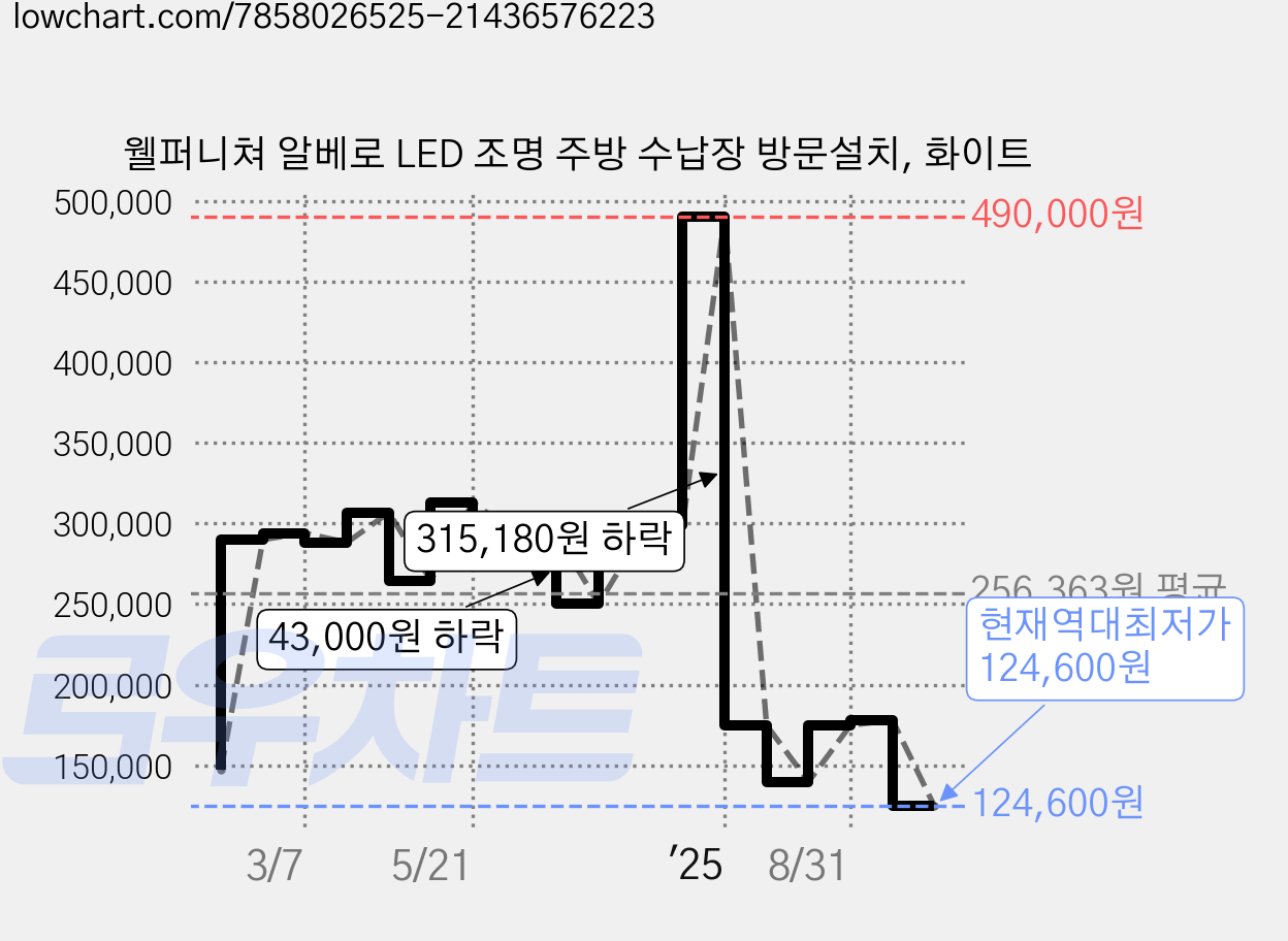 웰퍼니쳐 알베로 LED 조명 주방 수납장 방문설치, 화이트 가격 변동 차트, 현재가 124,600원, 역대최저가