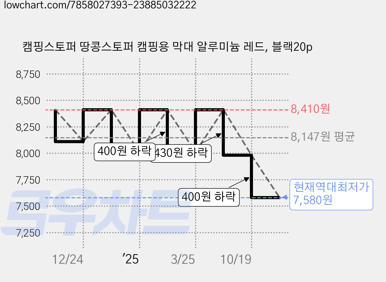 캠핑스토퍼 땅콩스토퍼 캠핑용 막대 알루미늄 레드, 블랙20p 가격 변동 차트, 현재가 7,580원, 역대최저가