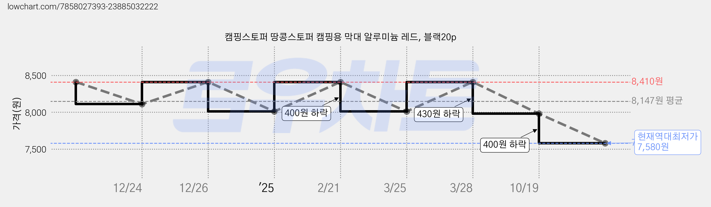캠핑스토퍼 땅콩스토퍼 캠핑용 막대 알루미늄 레드, 블랙20p 가격 변동 차트, 현재가 7,580원, 역대최저가