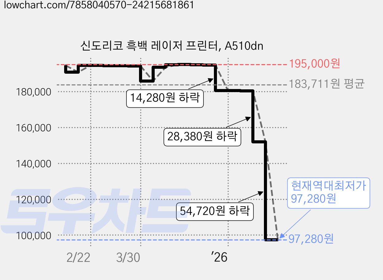 신도리코 흑백 레이저 프린터, A510dn 가격 변동 차트, 현재가 97,280원, 역대최저가