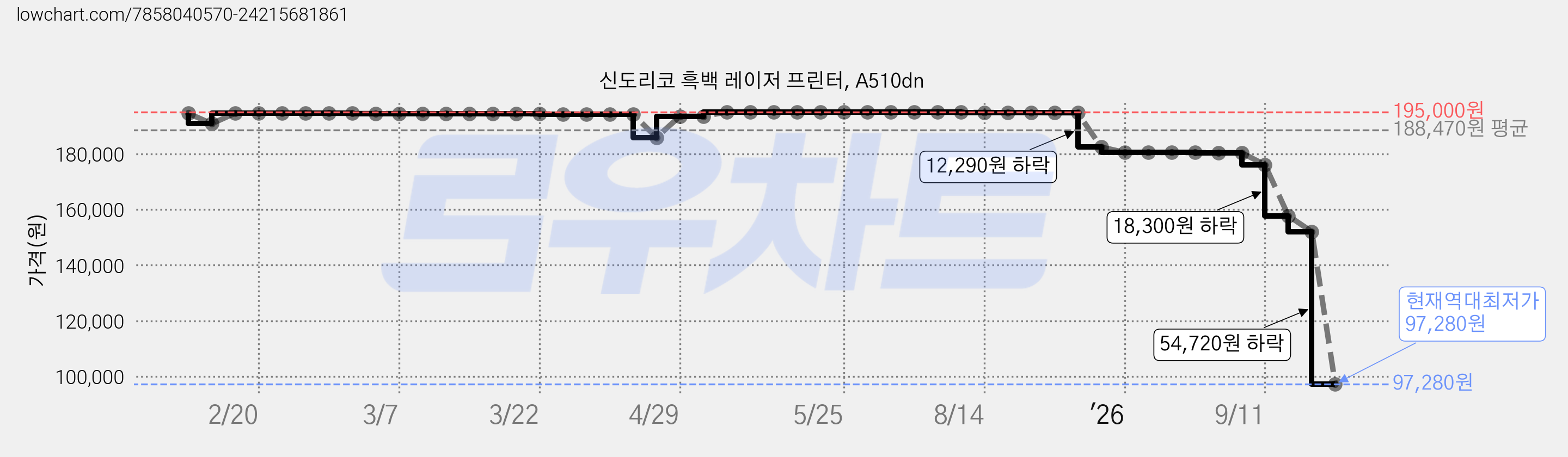 신도리코 흑백 레이저 프린터, A510dn 가격 변동 차트, 현재가 97,280원, 역대최저가