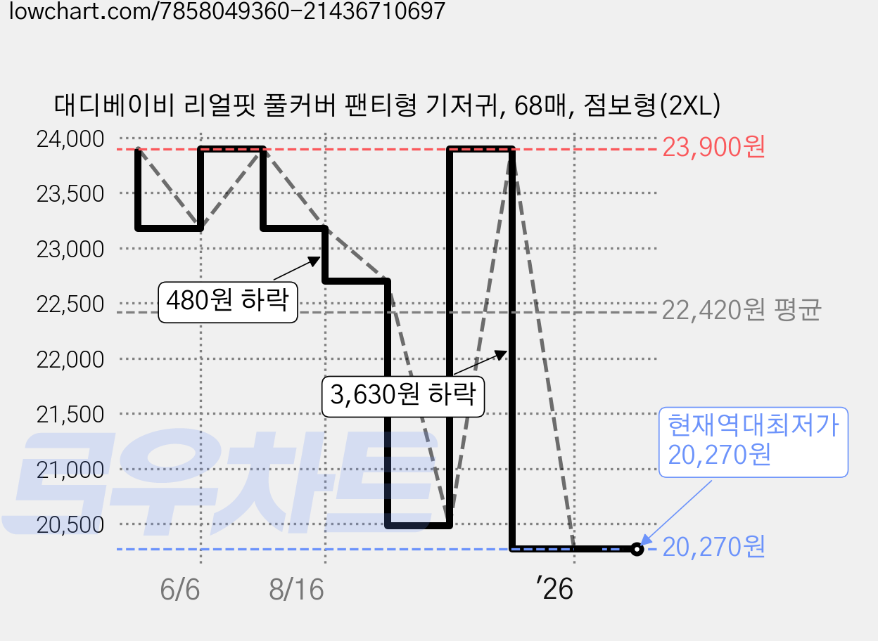 대디베이비 리얼핏 풀커버 팬티형 기저귀, 68매, 점보형(2XL) 가격 변동 차트, 현재가 20,270원, 역대최저가