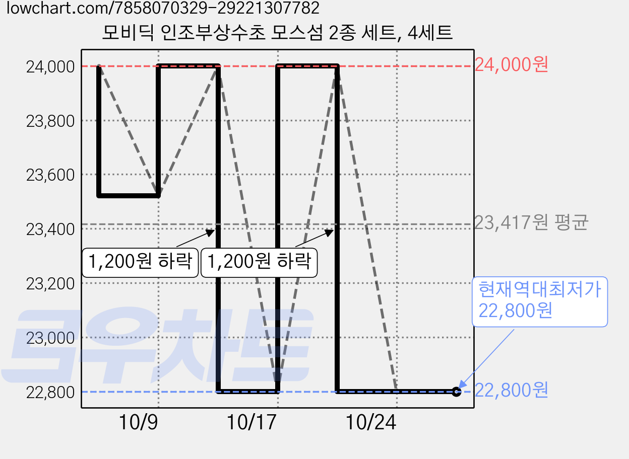 모비딕 인조부상수초 모스섬 2종 세트, 4세트 가격 변동 차트, 현재가 22,800원, 역대최저가