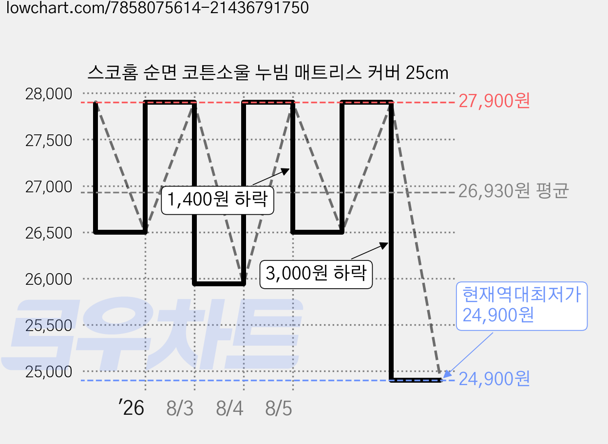 스코홈 순면 코튼소울 누빔 매트리스 커버 25cm 가격 변동 차트, 현재가 24,900원, 역대최저가