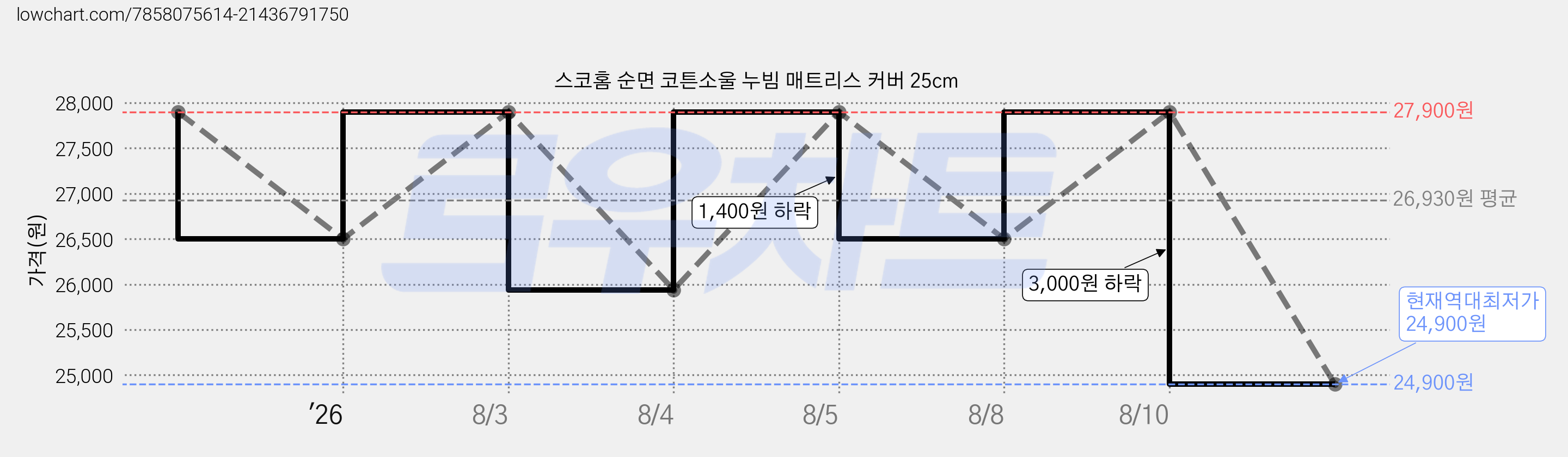 스코홈 순면 코튼소울 누빔 매트리스 커버 25cm 가격 변동 차트, 현재가 24,900원, 역대최저가