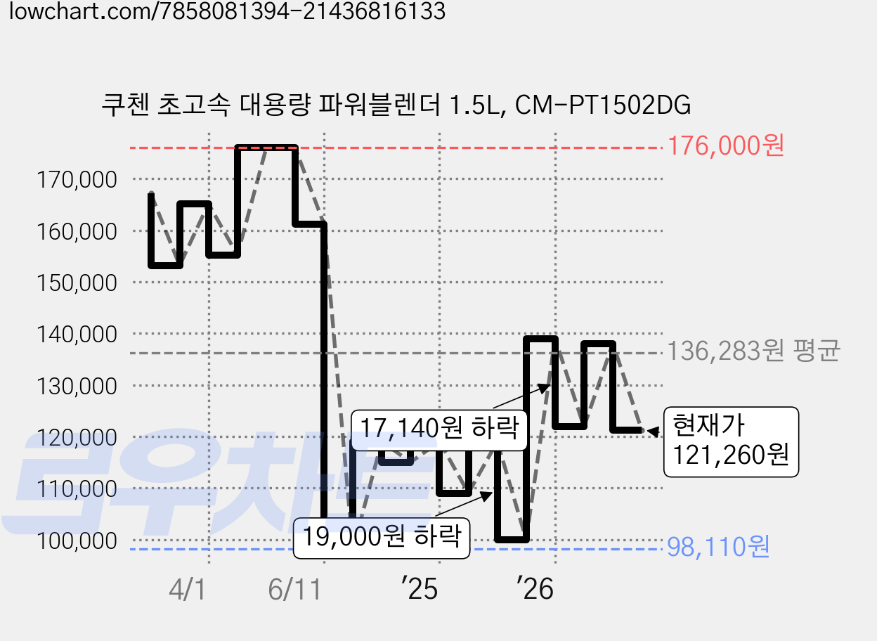 쿠첸 초고속 대용량 파워블렌더 1.5L, CM-PT1502DG 가격 변동 차트, 현재가 121,260원, 관측 최저가 98,110원