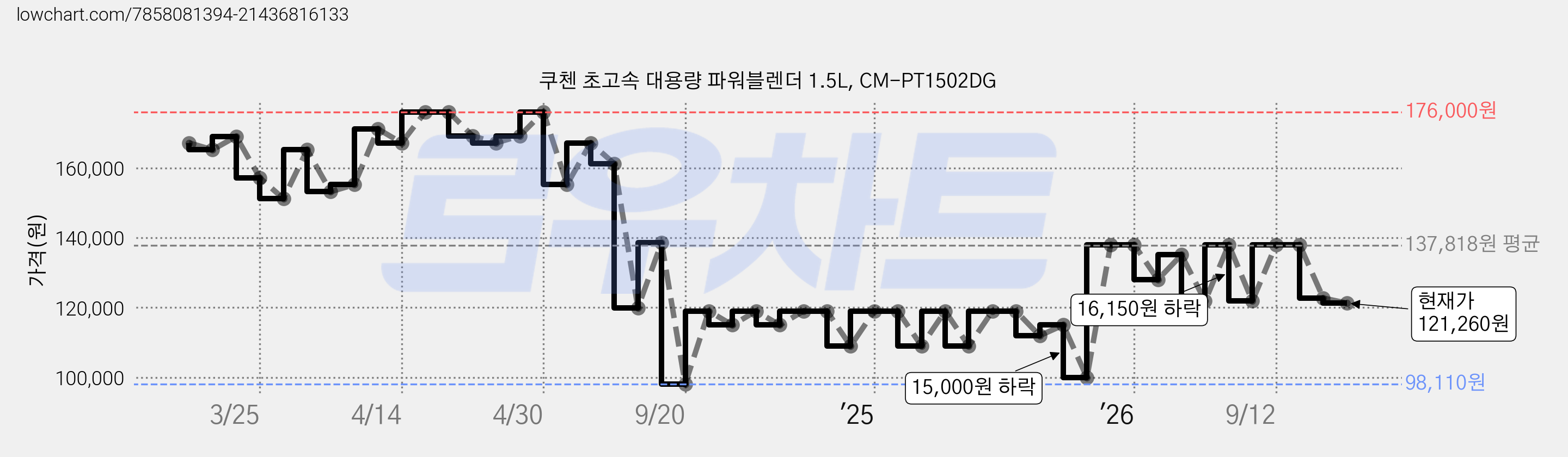쿠첸 초고속 대용량 파워블렌더 1.5L, CM-PT1502DG 가격 변동 차트, 현재가 121,260원, 관측 최저가 98,110원
