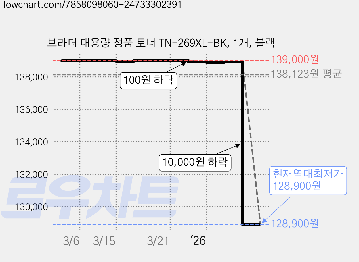 브라더 대용량 정품 토너 TN-269XL-BK, 1개, 블랙 가격 변동 차트, 현재가 128,900원, 역대최저가