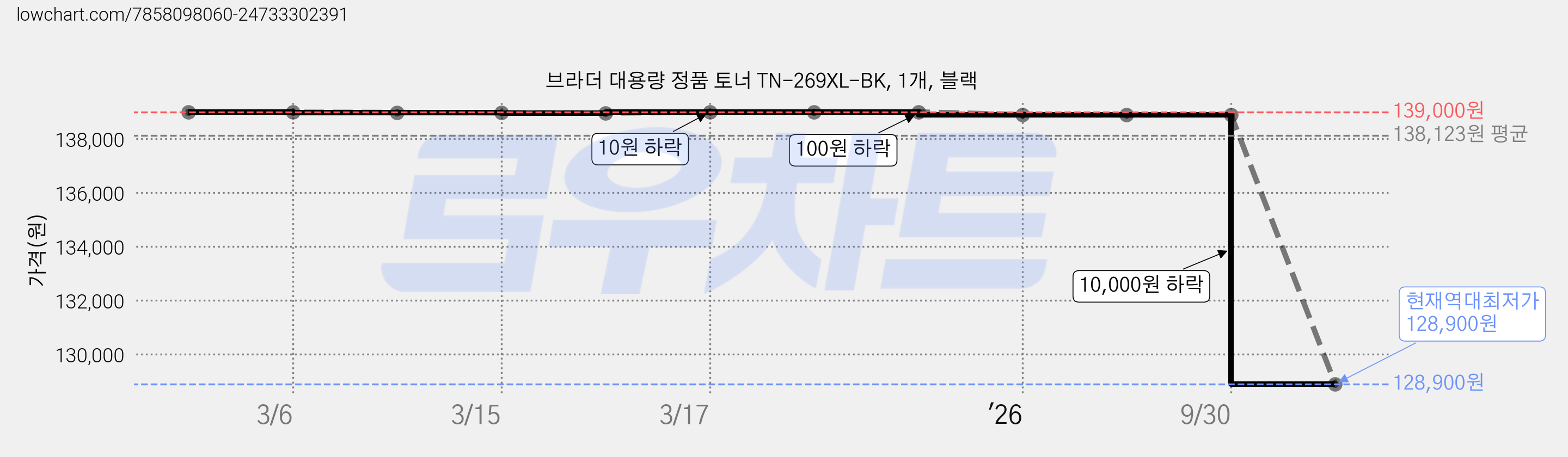 브라더 대용량 정품 토너 TN-269XL-BK, 1개, 블랙 가격 변동 차트, 현재가 128,900원, 역대최저가