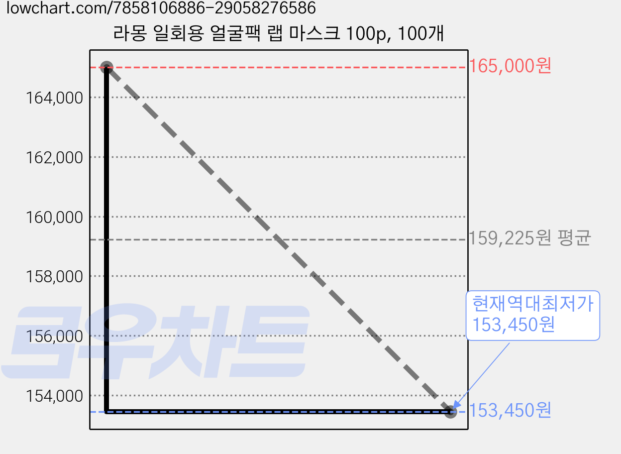 라몽 일회용 얼굴팩 랩 마스크 100p, 100개 가격 변동 차트, 현재가 153,450원, 역대최저가