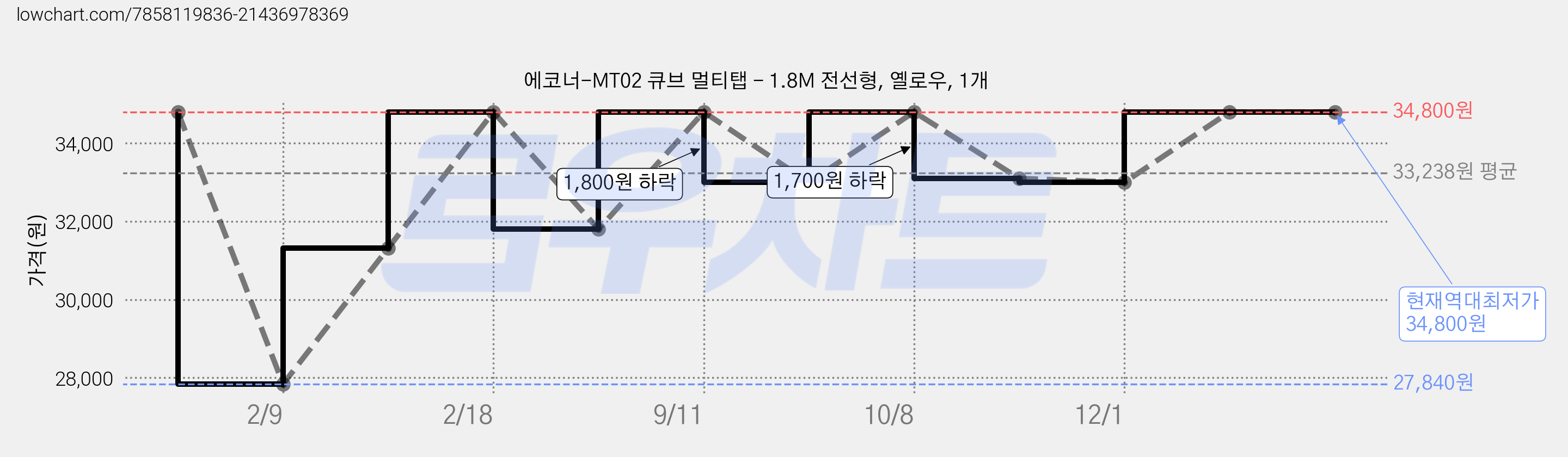 에코너-MT02 큐브 멀티탭 - 1.8M 전선형, 옐로우, 1개 가격 변동 차트, 현재가 34,800원, 역대최저가