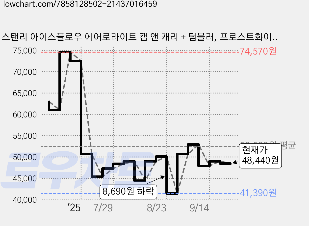 스탠리 아이스플로우 에어로라이트 캡 앤 캐리 + 텀블러, 프로스트화이트, 1.1L, 1개 가격 변동 차트, 현재가 48,440원, 관측 최저가 41,390원