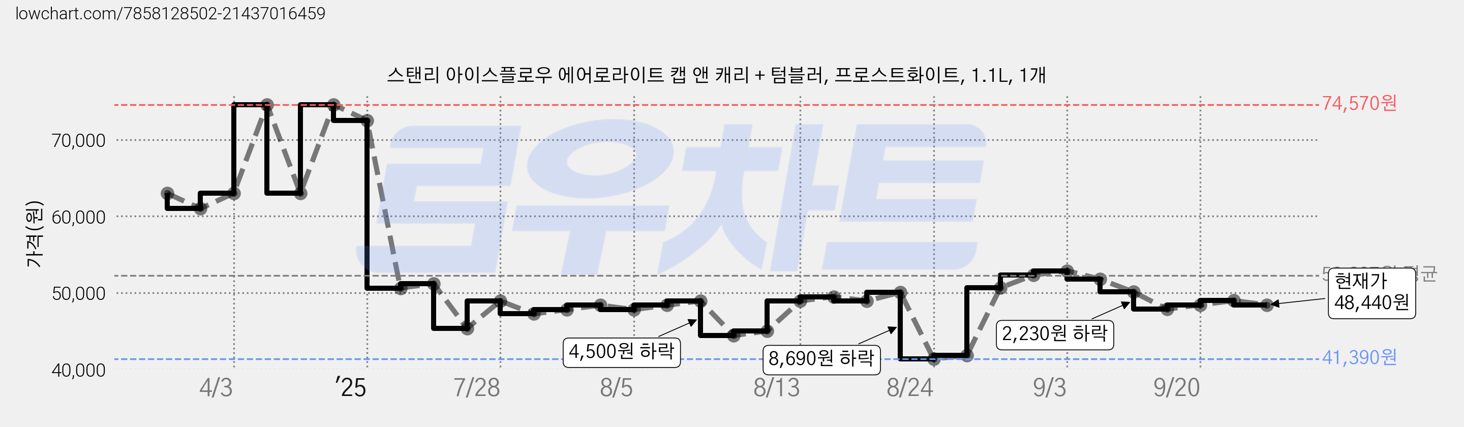 스탠리 아이스플로우 에어로라이트 캡 앤 캐리 + 텀블러, 프로스트화이트, 1.1L, 1개 가격 변동 차트, 현재가 48,440원, 관측 최저가 41,390원