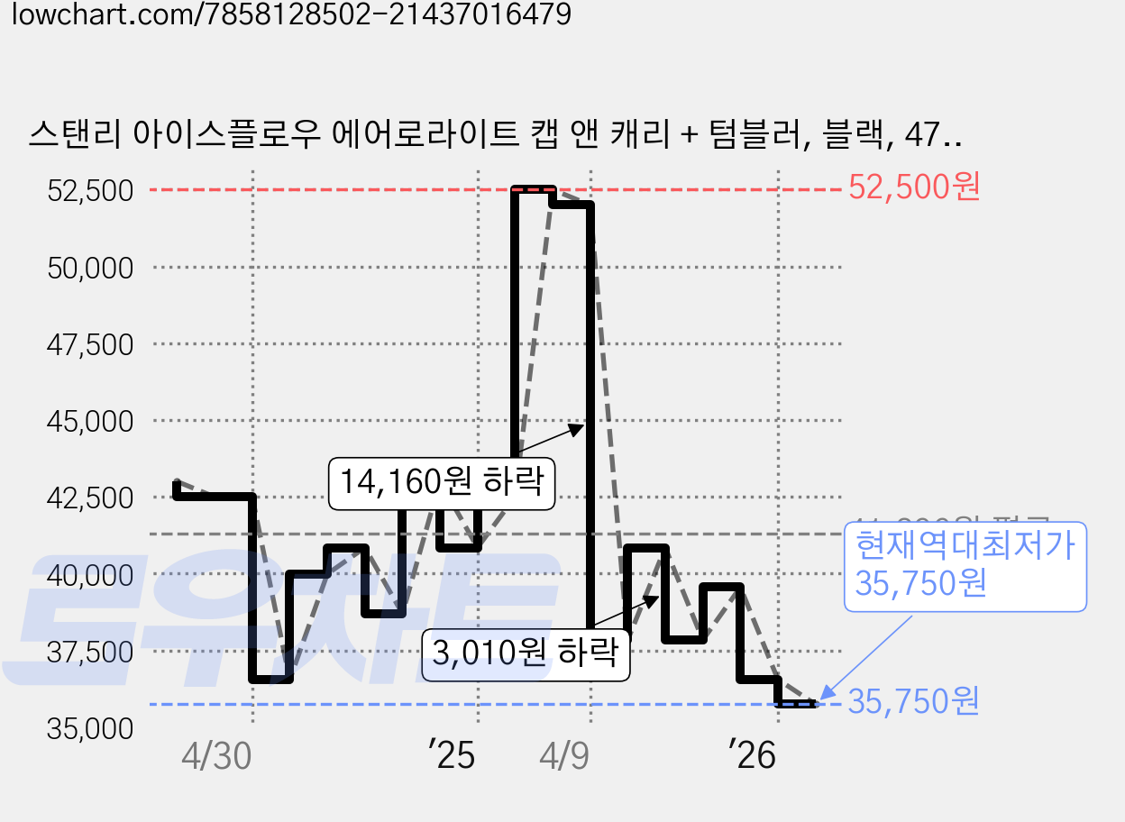 스탠리 아이스플로우 에어로라이트 캡 앤 캐리 + 텀블러, 블랙, 473ml, 1개 가격 변동 차트, 현재가 35,750원, 역대최저가