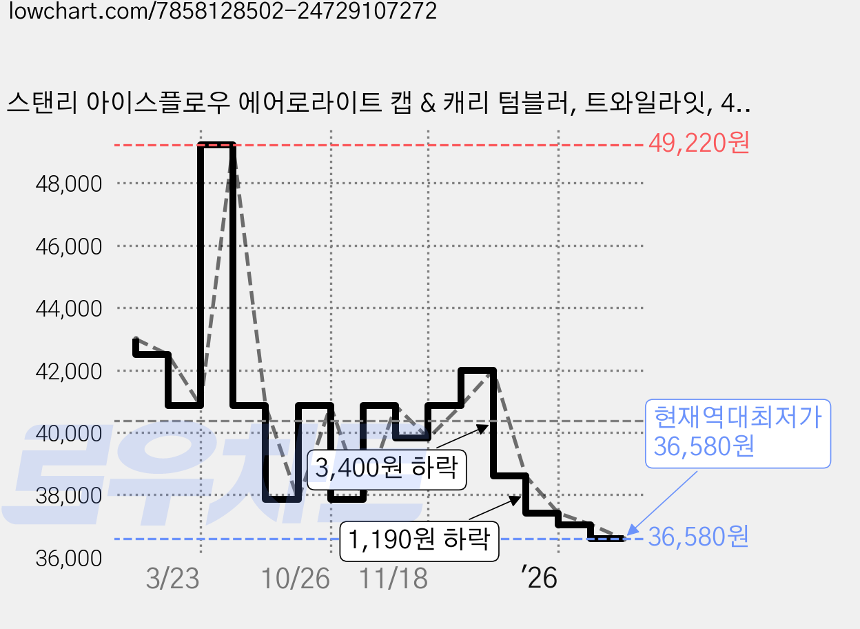 스탠리 아이스플로우 에어로라이트 캡 & 캐리 텀블러, 트와일라잇, 473ml, 1개 가격 변동 차트, 현재가 36,580원, 역대최저가