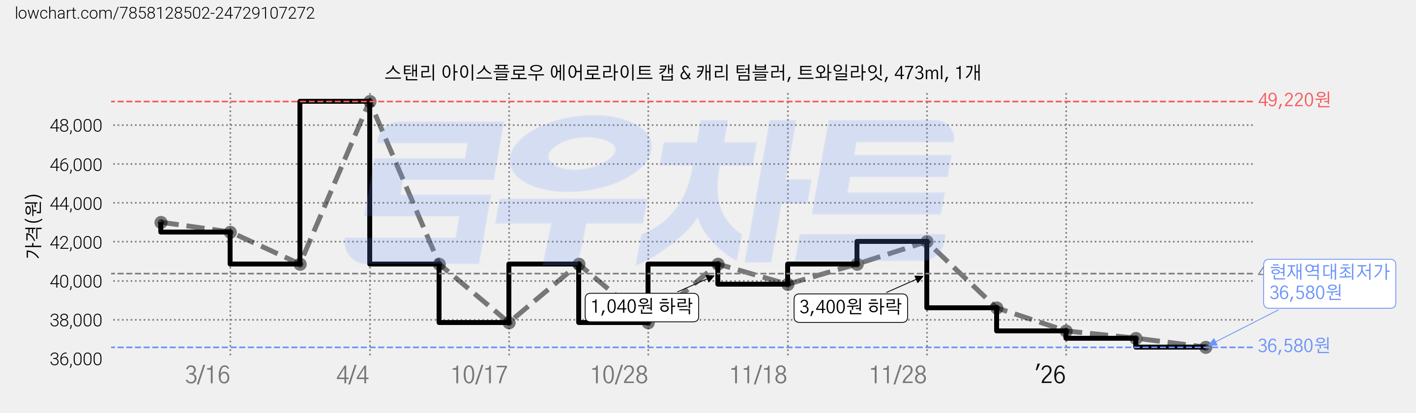 스탠리 아이스플로우 에어로라이트 캡 & 캐리 텀블러, 트와일라잇, 473ml, 1개 가격 변동 차트, 현재가 36,580원, 역대최저가