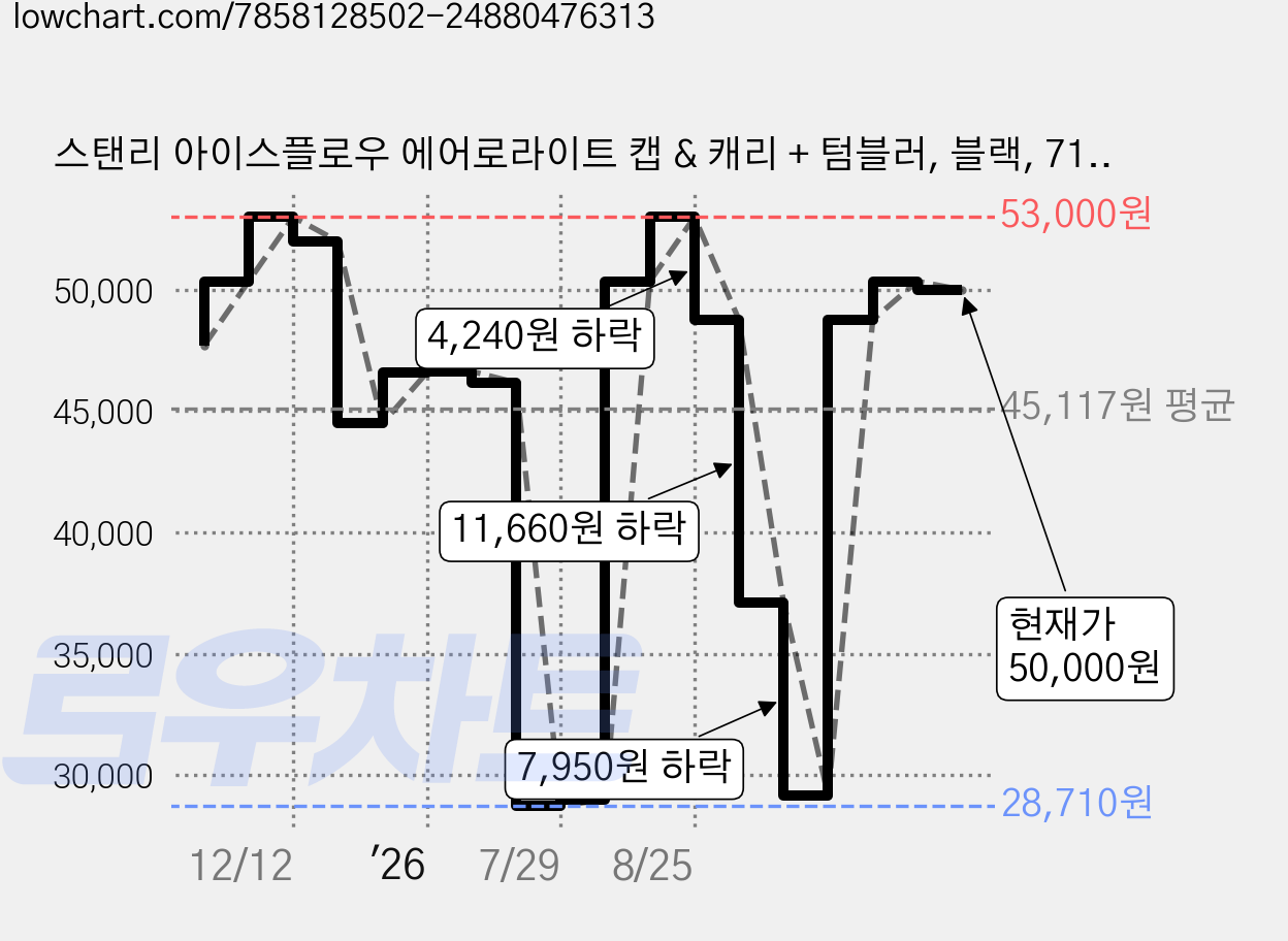스탠리 아이스플로우 에어로라이트 캡 & 캐리 + 텀블러, 블랙, 710ml, 1개 가격 변동 차트, 현재가 50,000원, 관측 최저가 28,710원