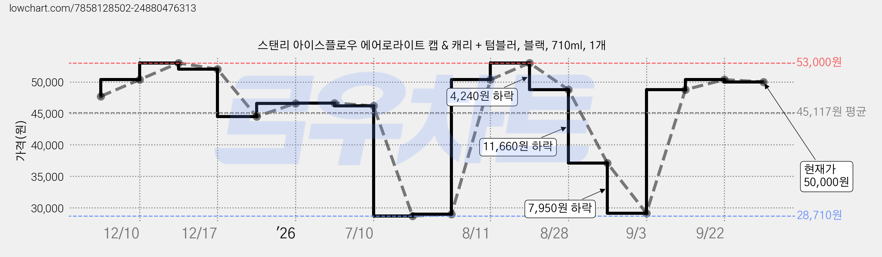 스탠리 아이스플로우 에어로라이트 캡 & 캐리 + 텀블러, 블랙, 710ml, 1개 가격 변동 차트, 현재가 50,000원, 관측 최저가 28,710원