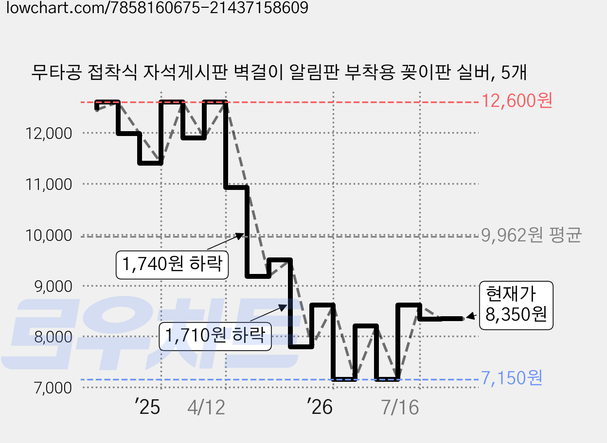 무타공 접착식 자석게시판 벽걸이 알림판 부착용 꽂이판 실버, 5개 가격 변동 차트, 현재가 8,350원, 관측 최저가 7,150원