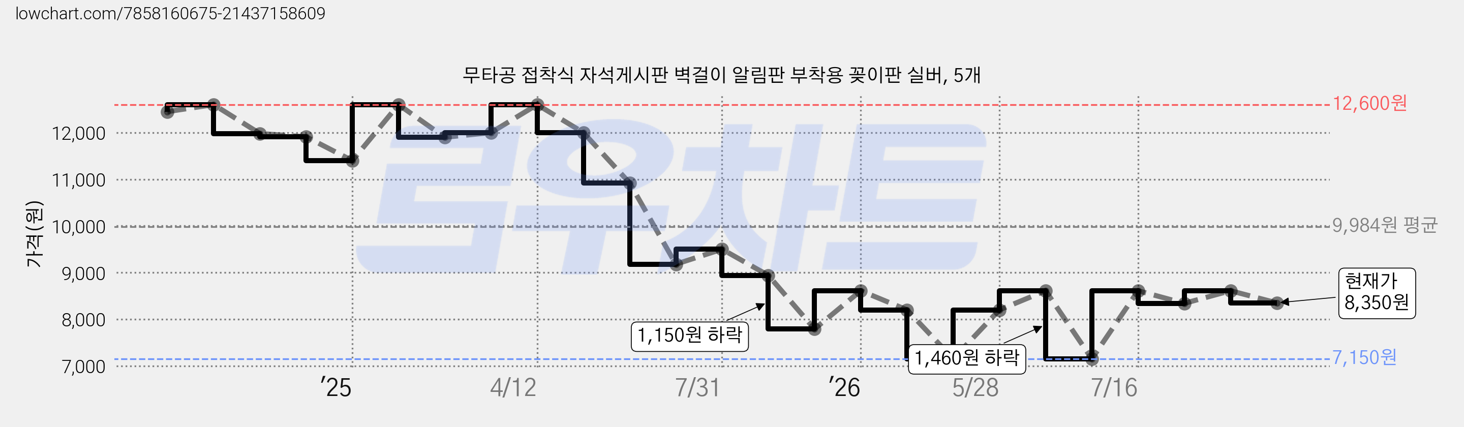 무타공 접착식 자석게시판 벽걸이 알림판 부착용 꽂이판 실버, 5개 가격 변동 차트, 현재가 8,350원, 관측 최저가 7,150원