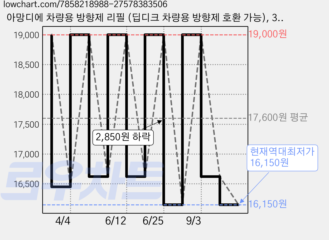 아망디에 차량용 방향제 리필 (딥디크 차량용 방향제 호환 가능), 34번가 생제르망, 1개 가격 변동 차트, 현재가 16,150원, 역대최저가