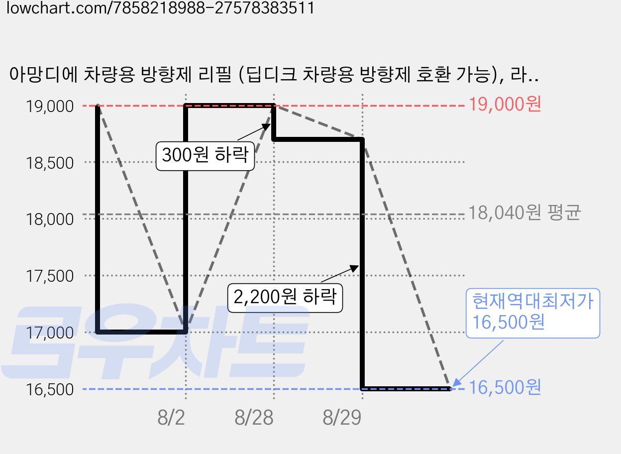 아망디에 차량용 방향제 리필 (딥디크 차량용 방향제 호환 가능), 라임 바질 앤 만다린, 1개 가격 변동 차트, 현재가 16,500원, 역대최저가