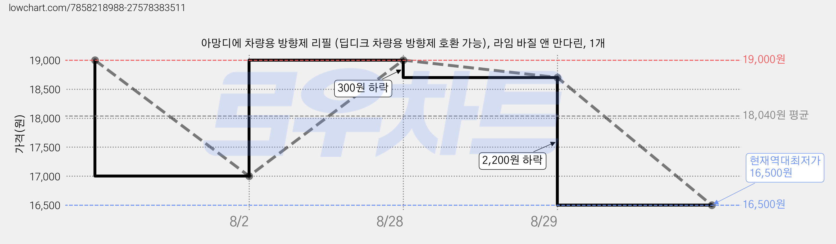 아망디에 차량용 방향제 리필 (딥디크 차량용 방향제 호환 가능), 라임 바질 앤 만다린, 1개 가격 변동 차트, 현재가 16,500원, 역대최저가