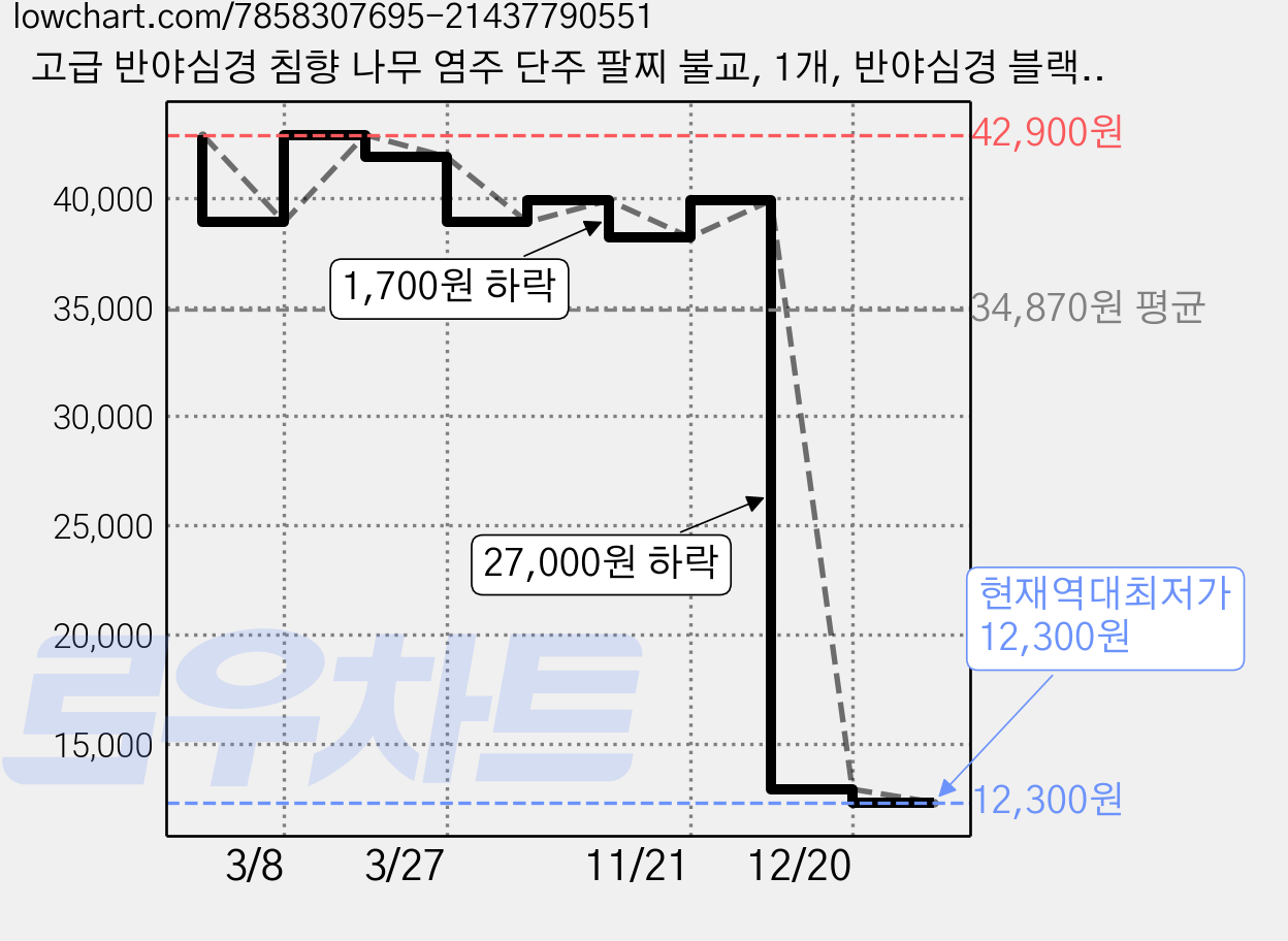고급 반야심경 침향 나무 염주 단주 팔찌 불교, 1개, 반야심경 블랙 포인트 나무 염주 가격 변동 차트, 현재가 12,300원, 역대최저가