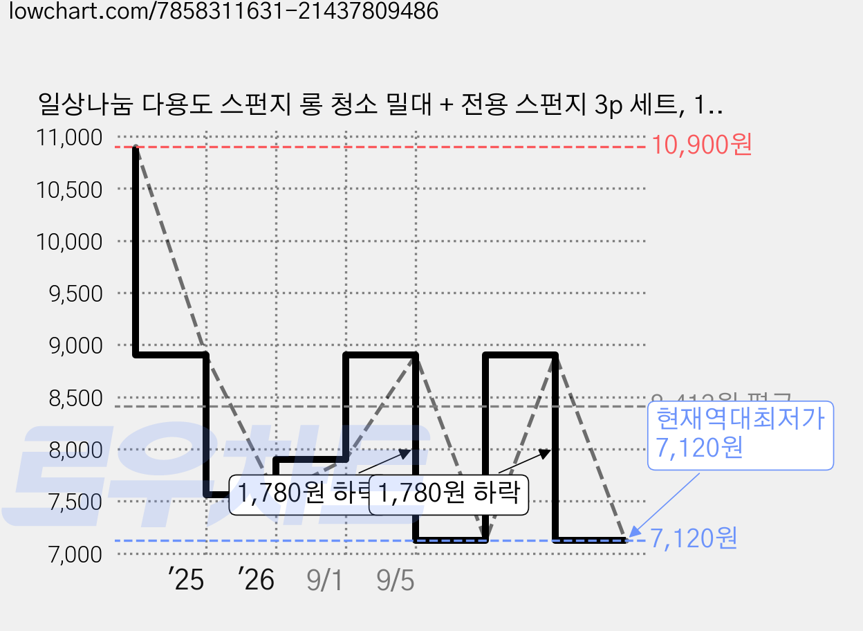 일상나눔 다용도 스펀지 롱 청소 밀대 + 전용 스펀지 3p 세트, 1세트 가격 변동 차트, 현재가 7,120원, 역대최저가