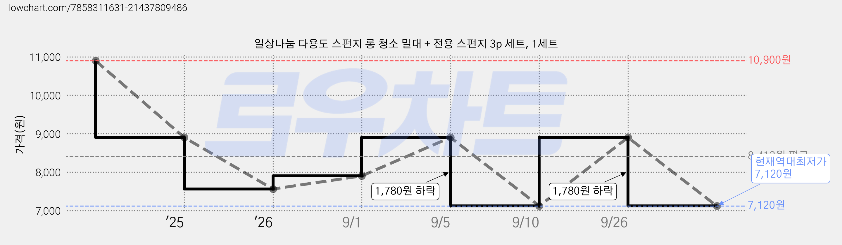 일상나눔 다용도 스펀지 롱 청소 밀대 + 전용 스펀지 3p 세트, 1세트 가격 변동 차트, 현재가 7,120원, 역대최저가