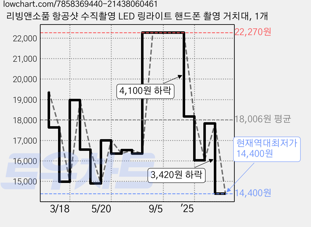 리빙앤소품 항공샷 수직촬영 LED 링라이트 핸드폰 촬영 거치대, 1개 가격 변동 차트, 현재가 14,400원, 역대최저가