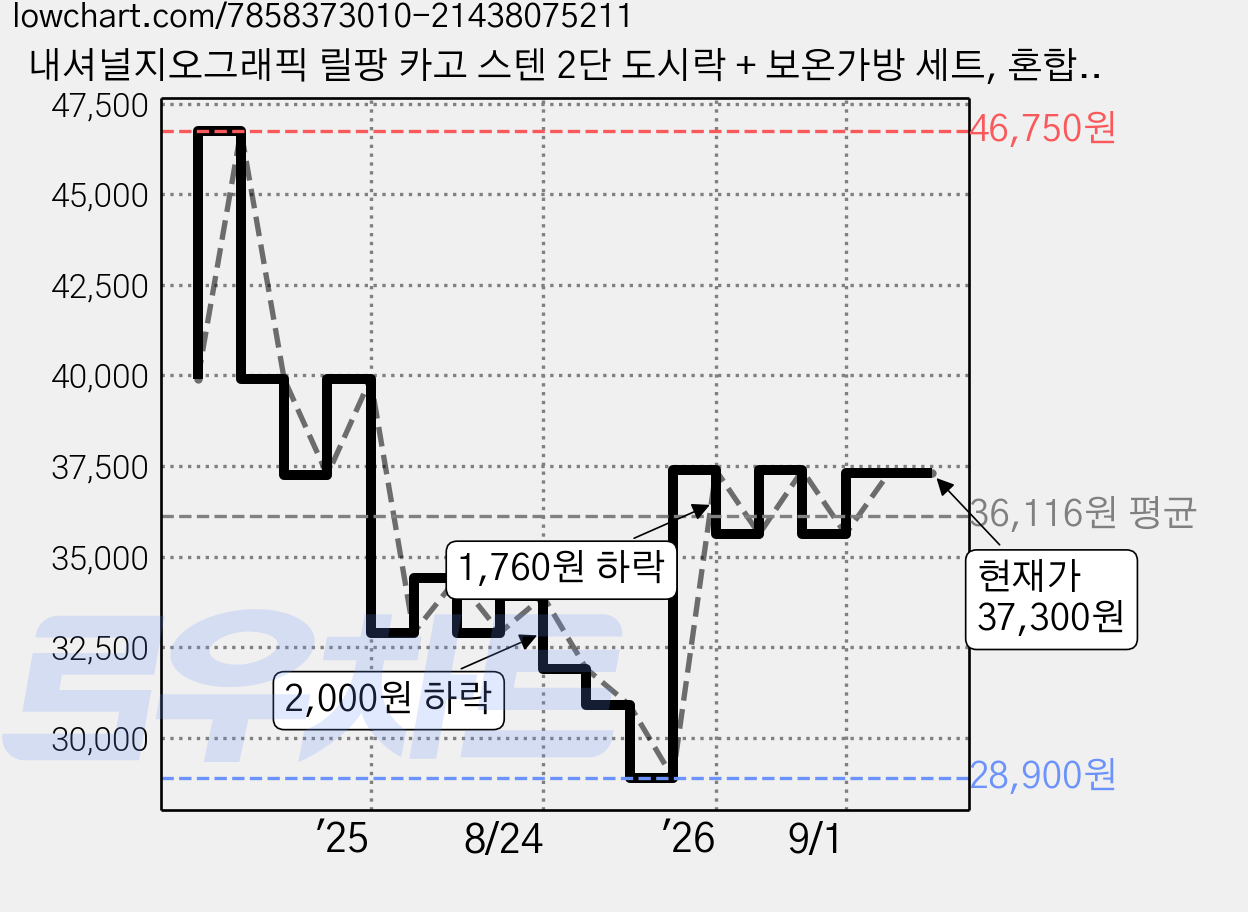 내셔널지오그래픽 릴팡 카고 스텐 2단 도시락 + 보온가방 세트, 혼합세트, 1세트 가격 변동 차트, 현재가 37,300원, 관측 최저가 28,900원