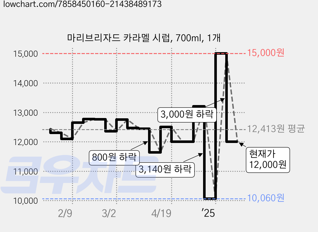 마리브리자드 카라멜 시럽, 700ml, 1개 가격 변동 차트, 현재가 12,000원, 관측 최저가 10,060원