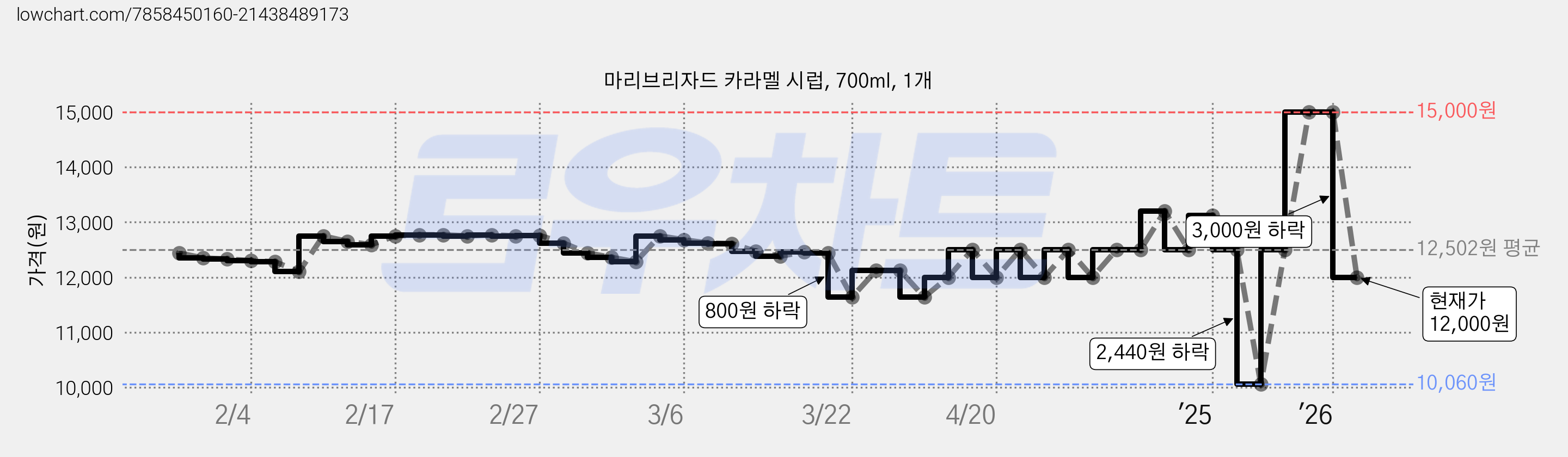 마리브리자드 카라멜 시럽, 700ml, 1개 가격 변동 차트, 현재가 12,000원, 관측 최저가 10,060원