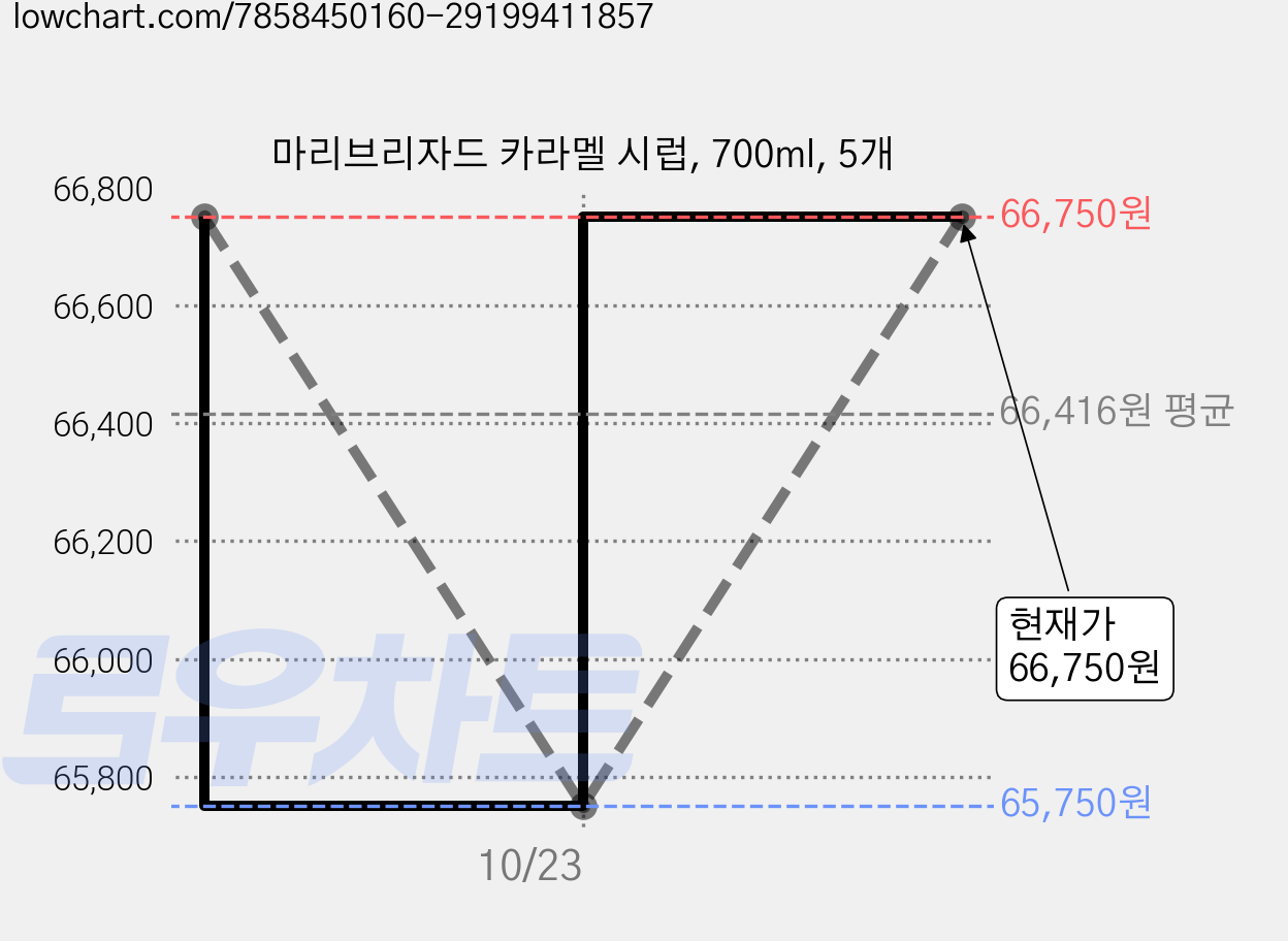 마리브리자드 카라멜 시럽, 700ml, 5개 가격 변동 차트, 현재가 65,750원, 역대최저가
