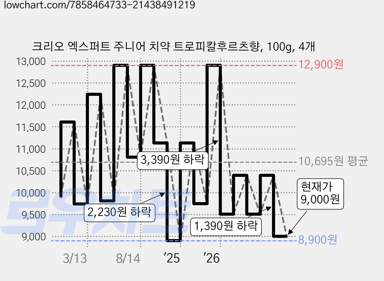 크리오 엑스퍼트 주니어 치약 트로피칼후르츠향, 100g, 4개 가격 변동 차트, 현재가 9,000원, 관측 최저가 8,880원