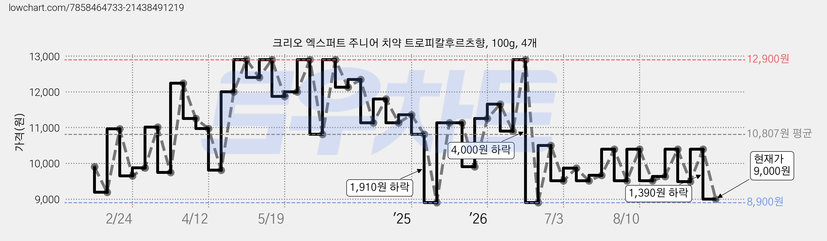 크리오 엑스퍼트 주니어 치약 트로피칼후르츠향, 100g, 4개 가격 변동 차트, 현재가 9,000원, 관측 최저가 8,880원