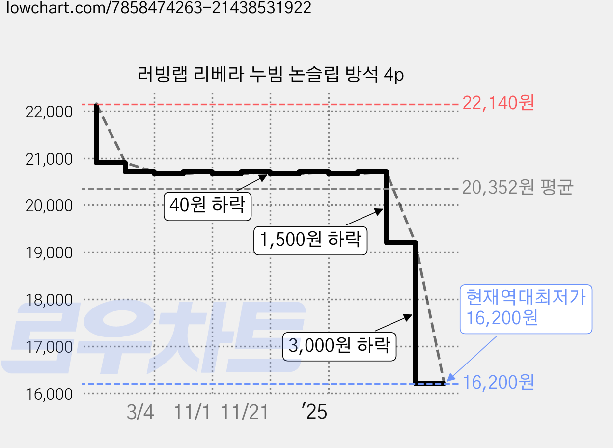 러빙랩 리베라 누빔 논슬립 방석 4p 가격 변동 차트, 현재가 16,200원, 역대최저가