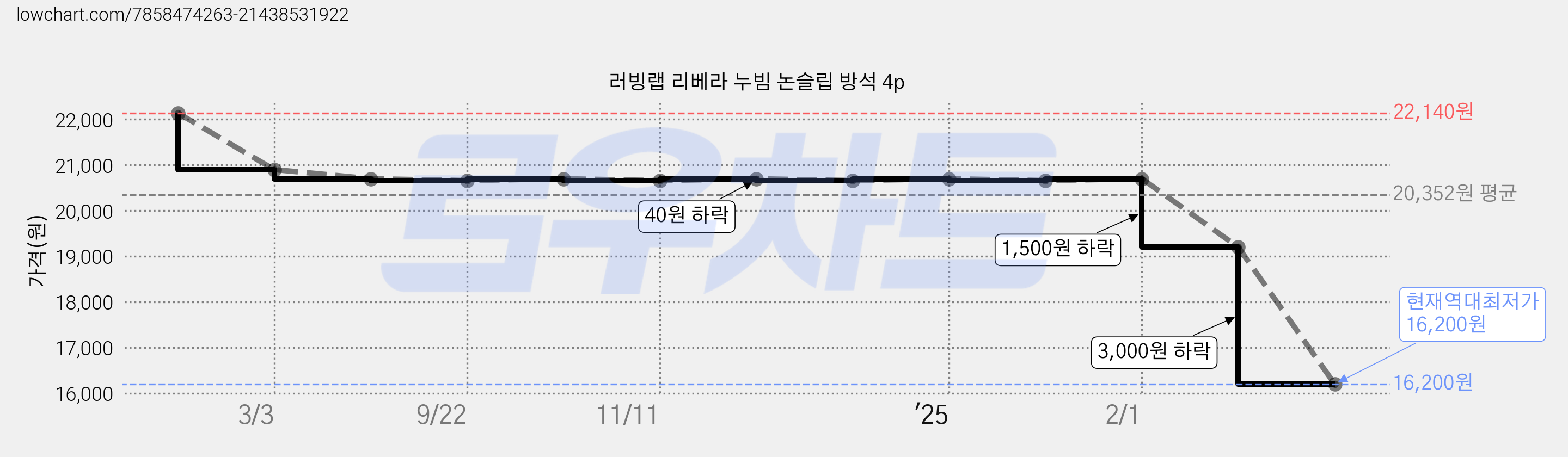 러빙랩 리베라 누빔 논슬립 방석 4p 가격 변동 차트, 현재가 16,200원, 역대최저가
