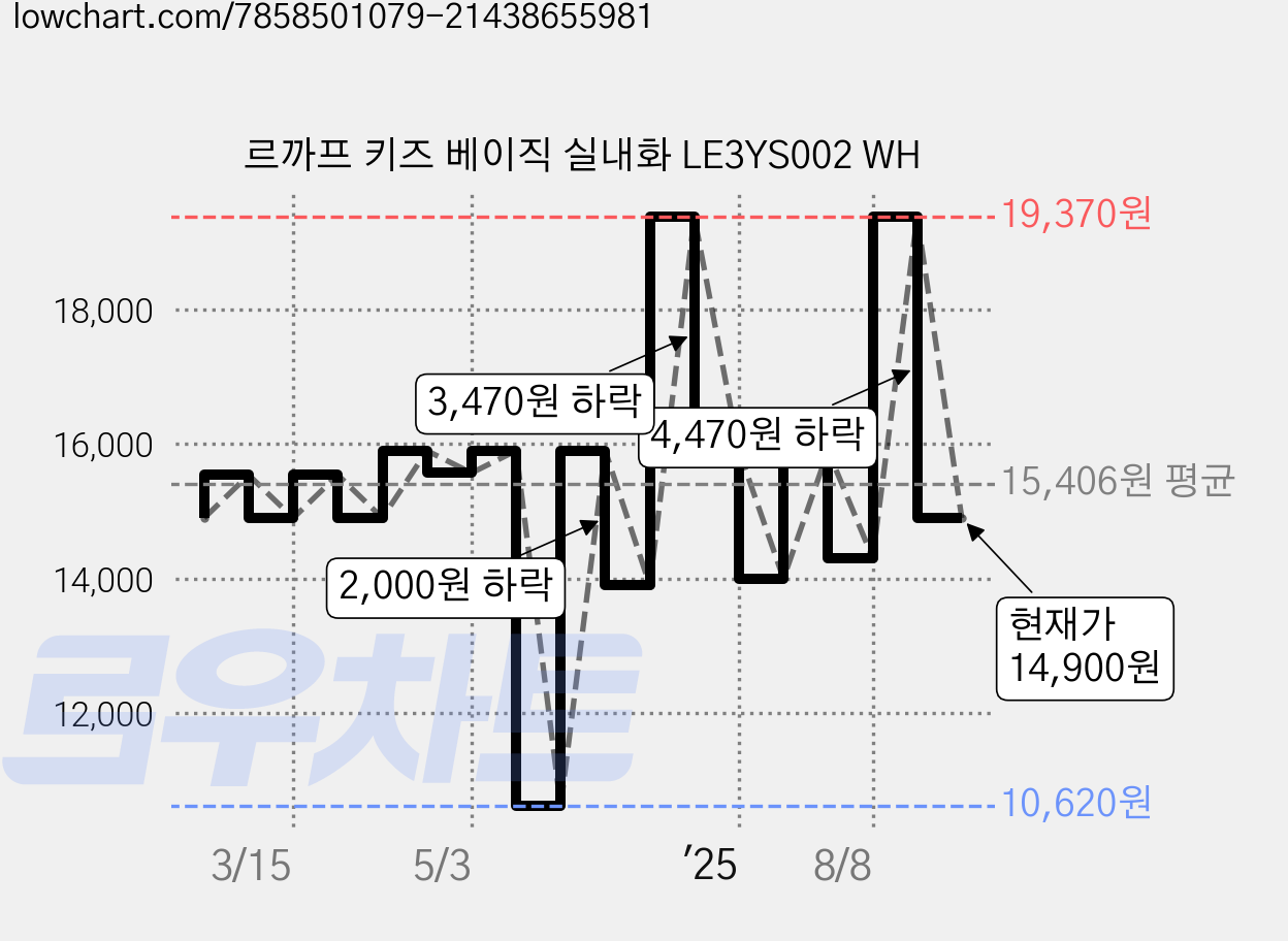 르까프 키즈 베이직 실내화 LE3YS002 WH 가격 변동 차트, 현재가 14,900원, 관측 최저가 10,620원