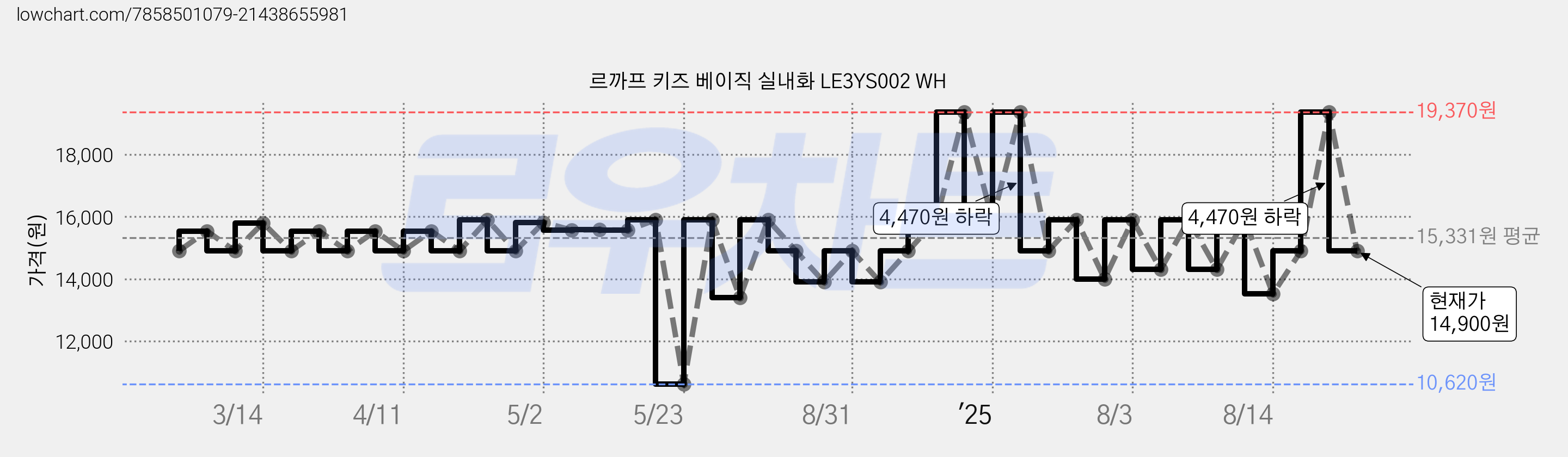 르까프 키즈 베이직 실내화 LE3YS002 WH 가격 변동 차트, 현재가 14,900원, 관측 최저가 10,620원