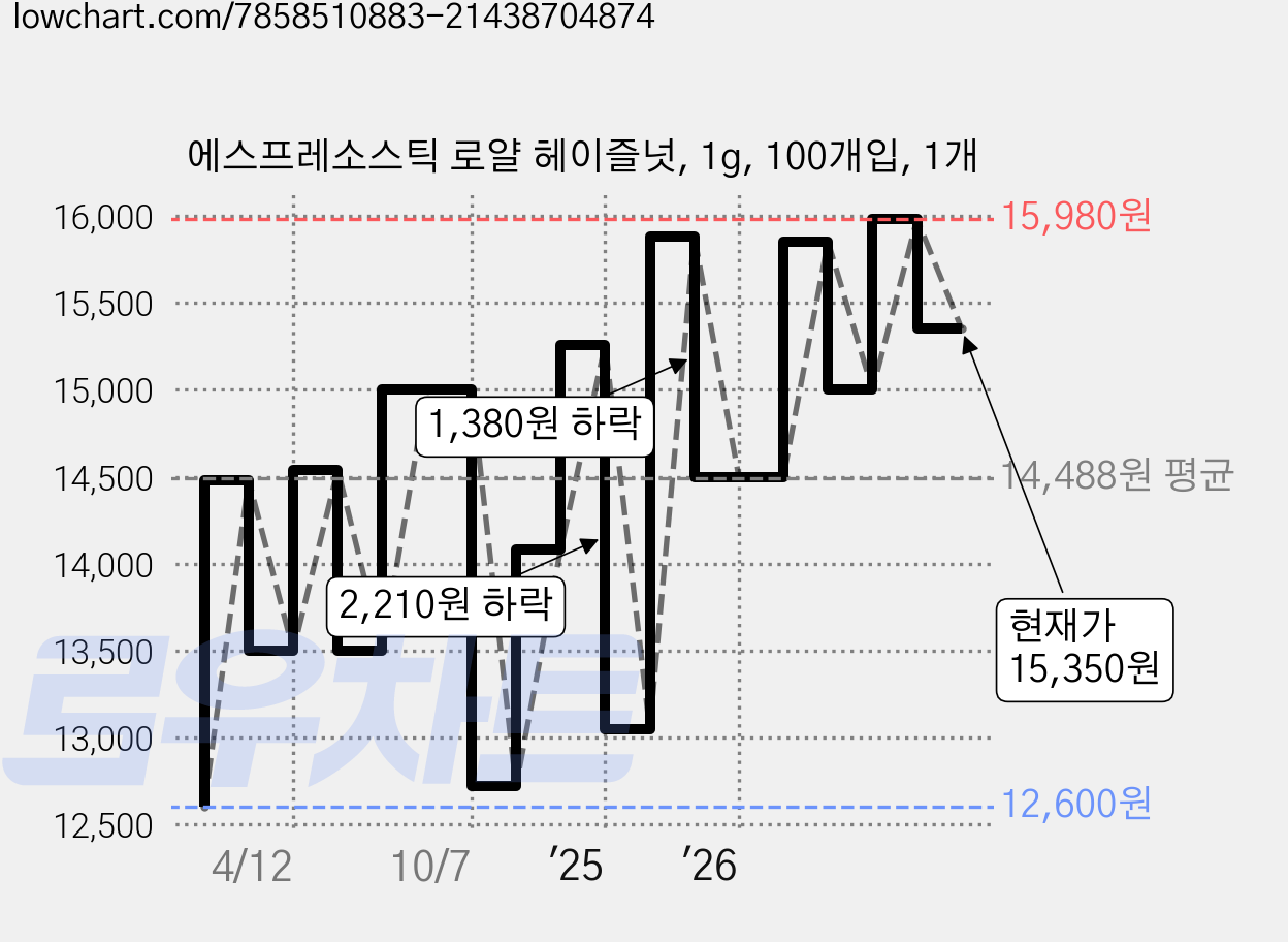 에스프레소스틱 로얄 헤이즐넛, 1g, 100개입, 1개 가격 변동 차트, 현재가 15,350원, 관측 최저가 11,900원