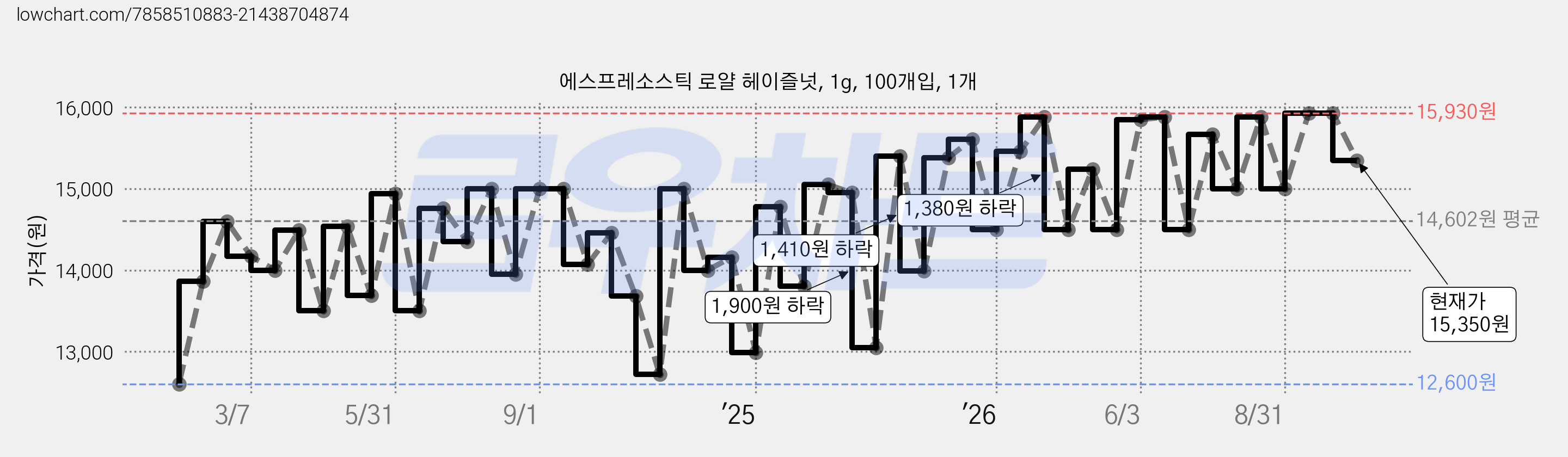 에스프레소스틱 로얄 헤이즐넛, 1g, 100개입, 1개 가격 변동 차트, 현재가 15,350원, 관측 최저가 11,900원