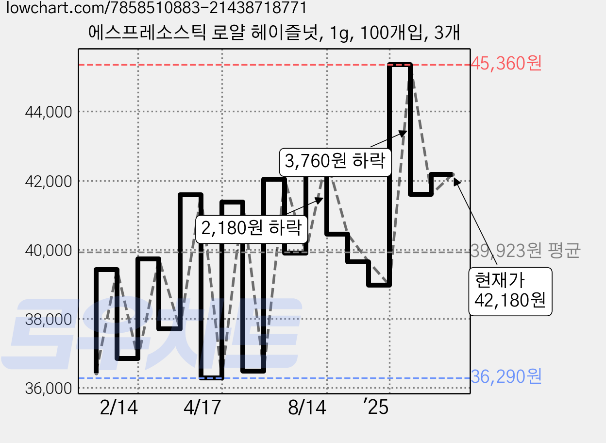 에스프레소스틱 로얄 헤이즐넛, 1g, 100개입, 3개 가격 변동 차트, 현재가 42,180원, 관측 최저가 32,300원