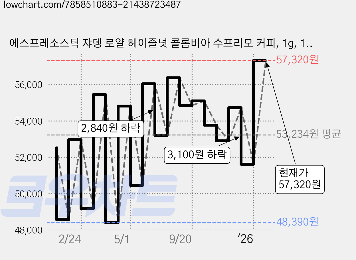 에스프레소스틱 쟈뎅 로얄 헤이즐넛 콜롬비아 수프리모 커피, 1g, 100개입, 4개 가격 변동 차트, 현재가 57,320원, 관측 최저가 41,600원