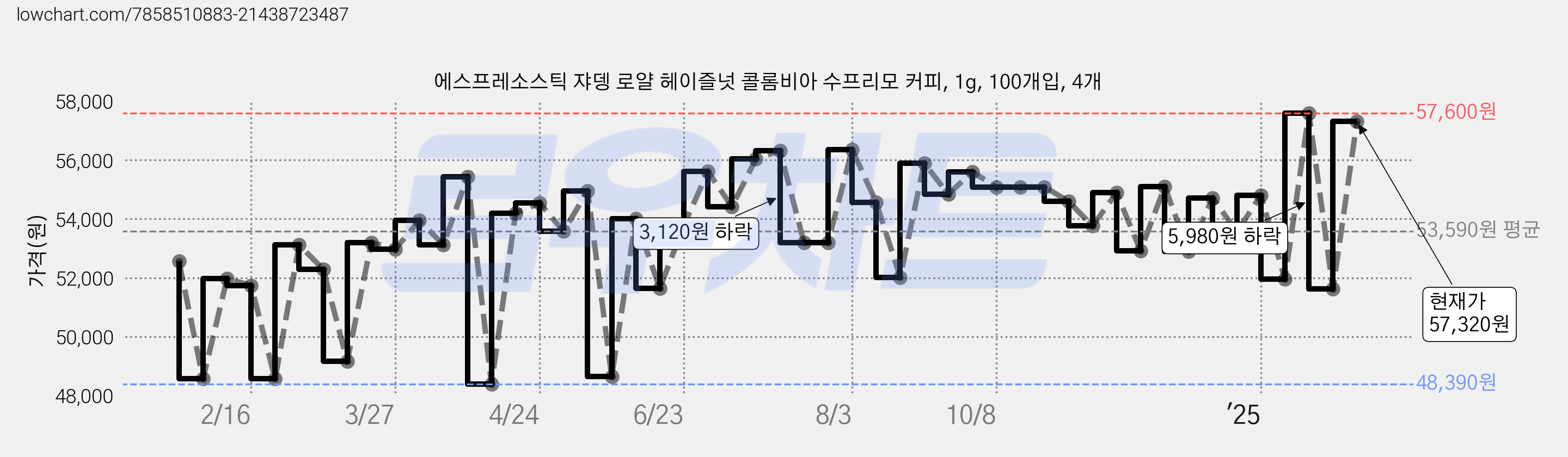 에스프레소스틱 쟈뎅 로얄 헤이즐넛 콜롬비아 수프리모 커피, 1g, 100개입, 4개 가격 변동 차트, 현재가 57,320원, 관측 최저가 41,600원