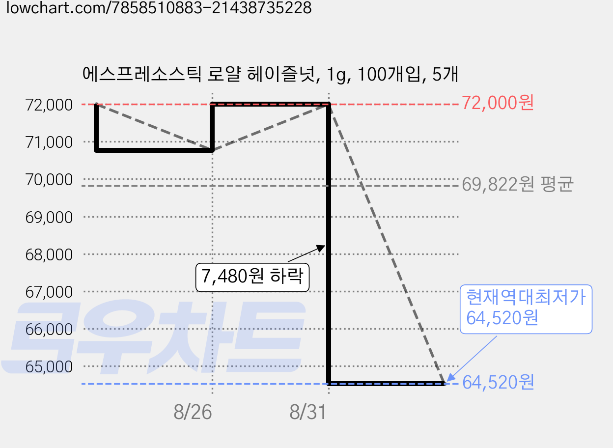 에스프레소스틱 로얄 헤이즐넛, 1g, 100개입, 5개 가격 변동 차트, 현재가 64,520원, 역대최저가