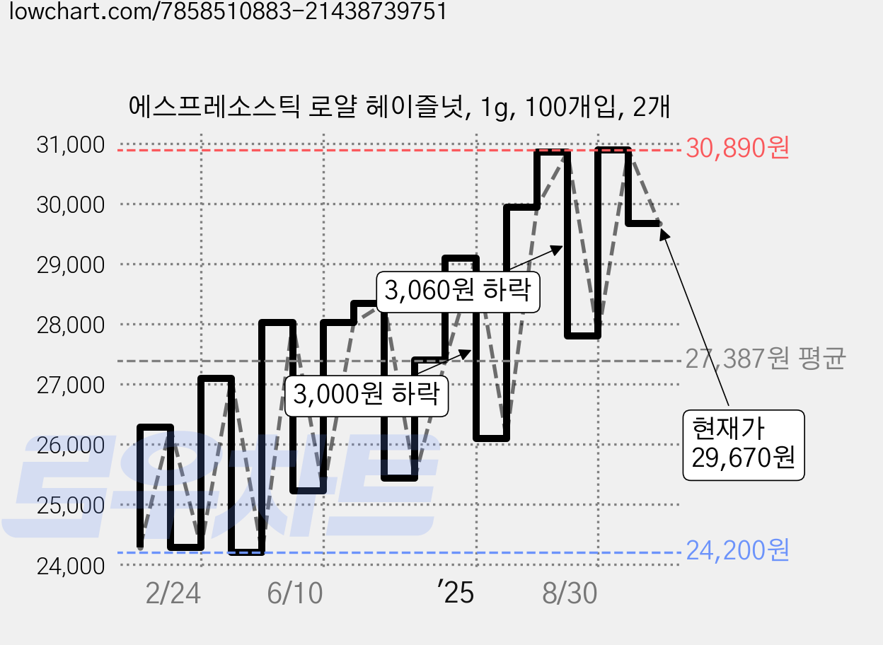 에스프레소스틱 로얄 헤이즐넛, 1g, 100개입, 2개 가격 변동 차트, 현재가 29,670원, 관측 최저가 21,530원